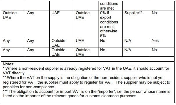 Vat On E Commerce Business In Uae - Xact Auditing