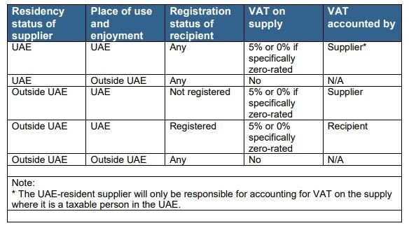 Vat On Electronic Services in UAE | Xact Auditing