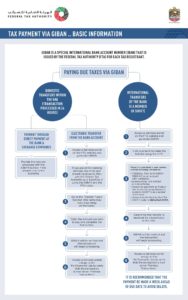 How to make VAT payment to FTA in UAE