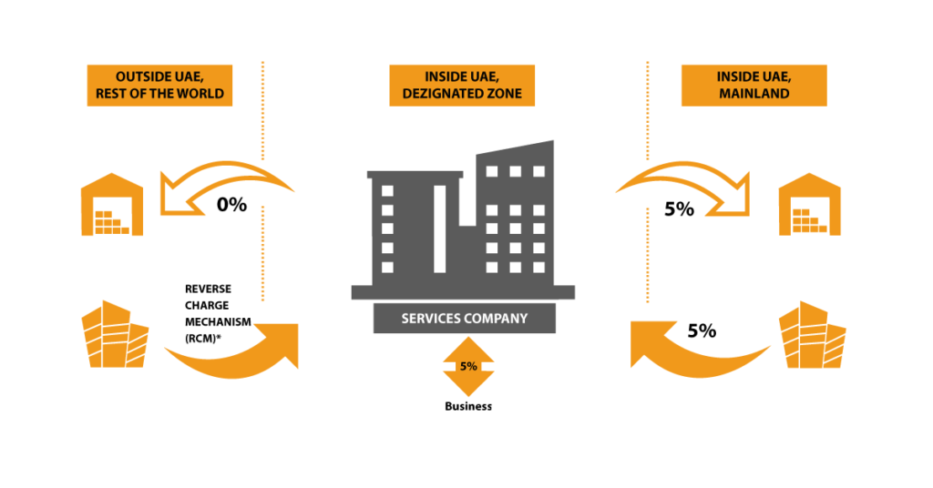 List of Designated Zones in UAE | VAT on Designated Zones UAE