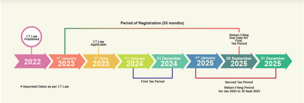 UAE Corporate Tax Timeline