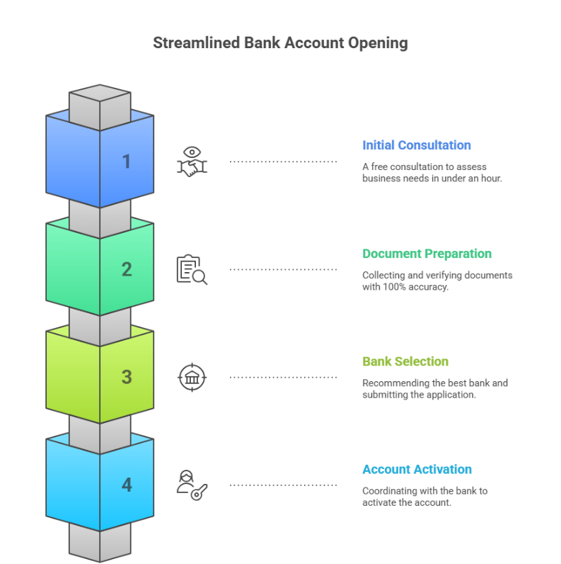 business bank account opening
