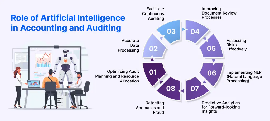 Role of AI in Accounting & Auditing