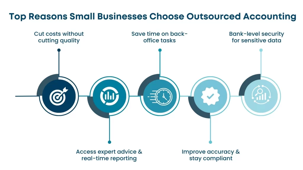 Reasons for Small Businesses to Choose outsourced accounting in UAE